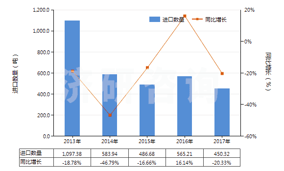2013-2017年中國非零售與棉混紡其他合纖短纖紗線(混紡指按重量計其他合成纖維短纖含量在85%以下)(HS55099200)進(jìn)口量及增速統(tǒng)計